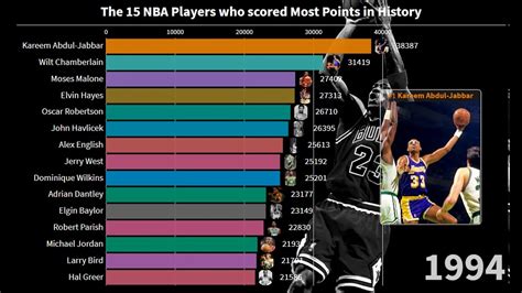 These 17 players have the most consecutive games with 30 points scored in NBA history 355 views; Heres the shoe sizes for 75 notable NBA players (from. . Who scored the most points in march madness history